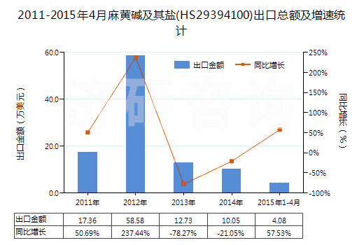 2011-2015年4月麻黃堿及其鹽(HS29394100)出口總額及增速統(tǒng)計(jì) 2011-2015年4月麻黃堿及其鹽(HS29394100)出口總額及增速統(tǒng)計(jì)